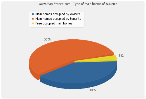 Type of main homes of Auxerre