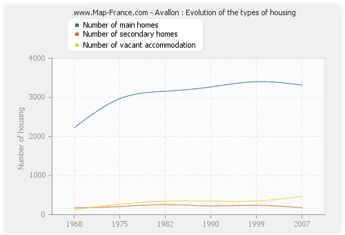 Avallon : Evolution of the types of housing