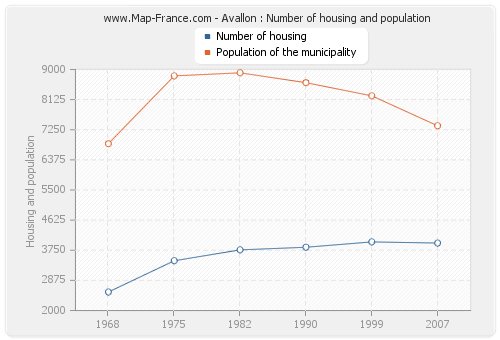 Avallon : Number of housing and population