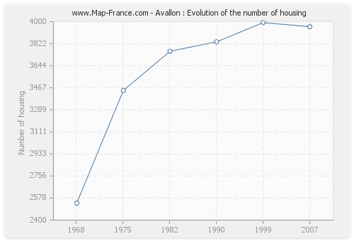 Avallon : Evolution of the number of housing