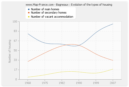 Bagneaux : Evolution of the types of housing