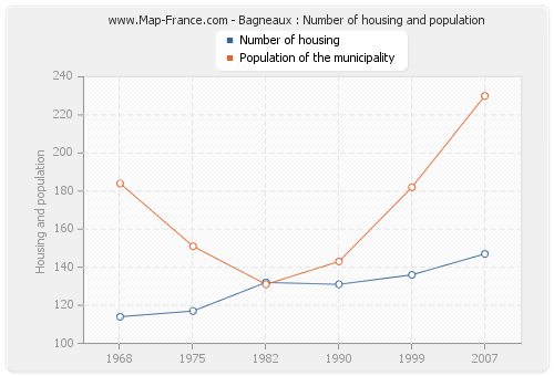 Bagneaux : Number of housing and population