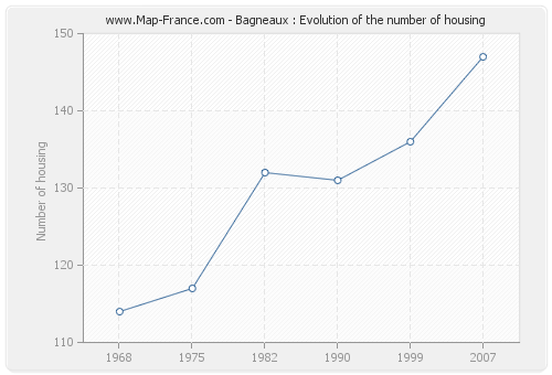 Bagneaux : Evolution of the number of housing