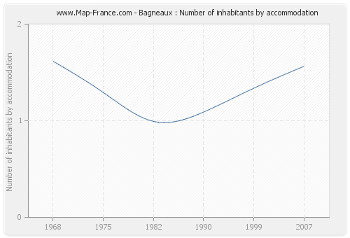 Bagneaux : Number of inhabitants by accommodation