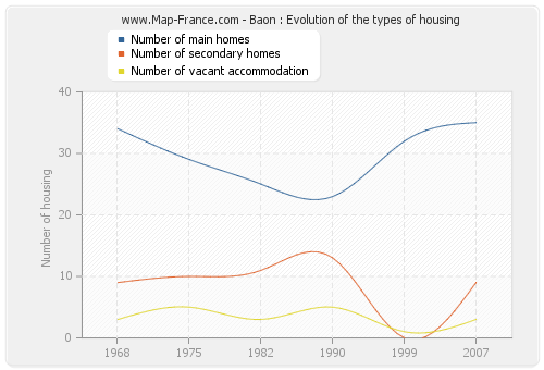 Baon : Evolution of the types of housing