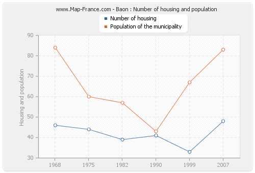 Baon : Number of housing and population