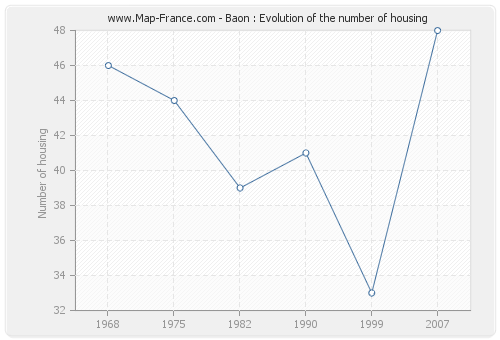 Baon : Evolution of the number of housing