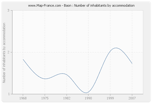 Baon : Number of inhabitants by accommodation