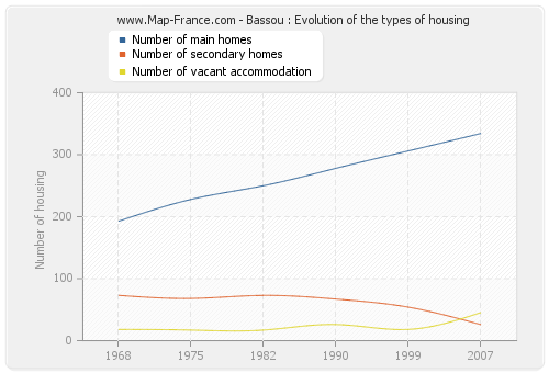 Bassou : Evolution of the types of housing