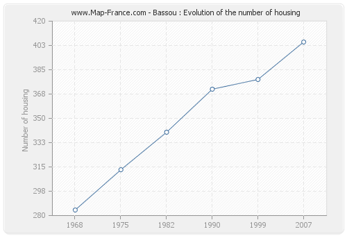 Bassou : Evolution of the number of housing