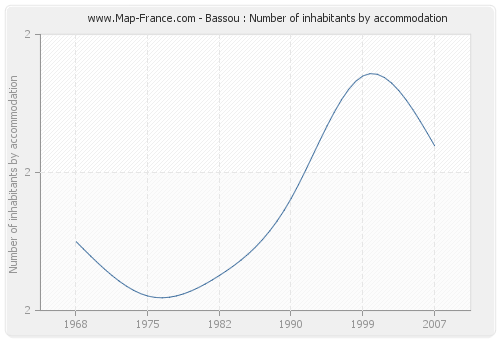 Bassou : Number of inhabitants by accommodation