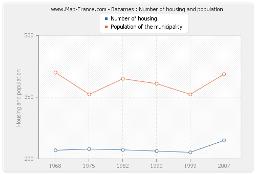 Bazarnes : Number of housing and population