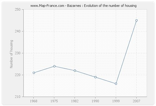 Bazarnes : Evolution of the number of housing