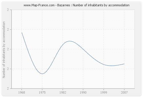 Bazarnes : Number of inhabitants by accommodation