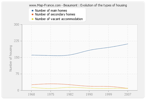 Beaumont : Evolution of the types of housing