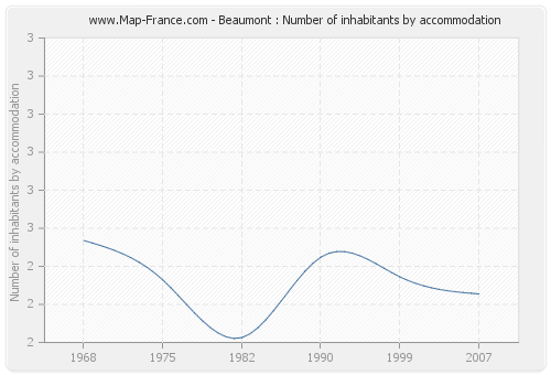 Beaumont : Number of inhabitants by accommodation