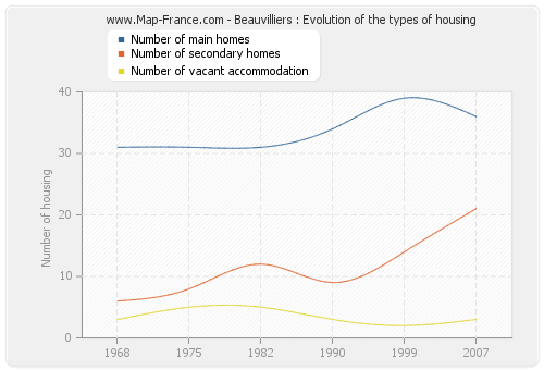 Beauvilliers : Evolution of the types of housing