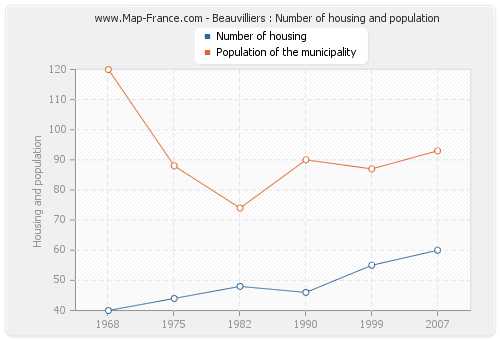 Beauvilliers : Number of housing and population