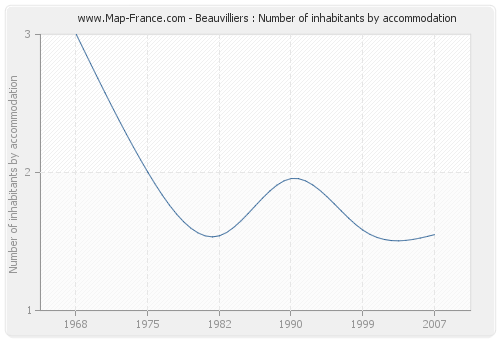 Beauvilliers : Number of inhabitants by accommodation