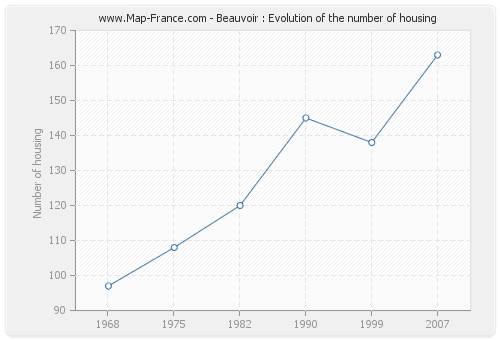 Beauvoir : Evolution of the number of housing