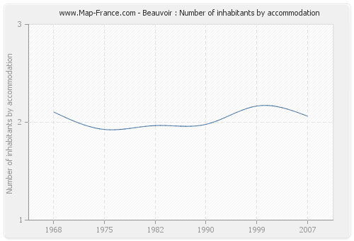 Beauvoir : Number of inhabitants by accommodation