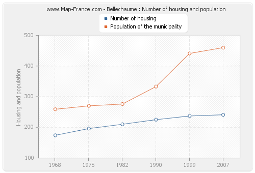 Bellechaume : Number of housing and population