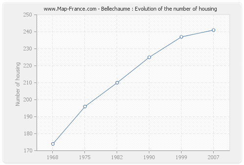 Bellechaume : Evolution of the number of housing