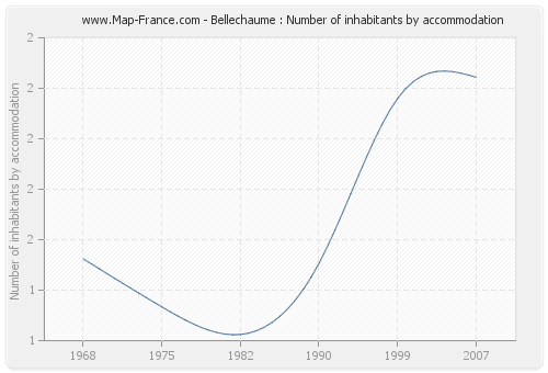 Bellechaume : Number of inhabitants by accommodation