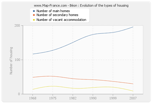 Béon : Evolution of the types of housing