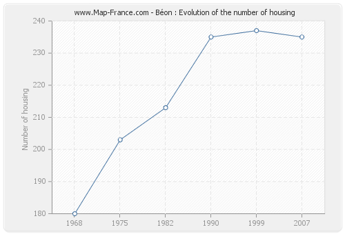 Béon : Evolution of the number of housing