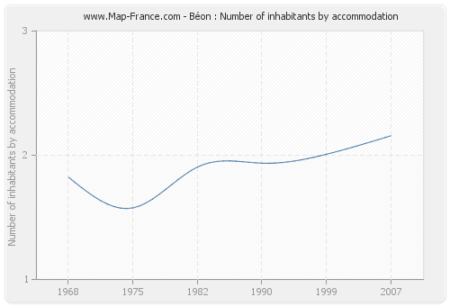 Béon : Number of inhabitants by accommodation