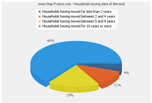 Household moving date of Bernouil