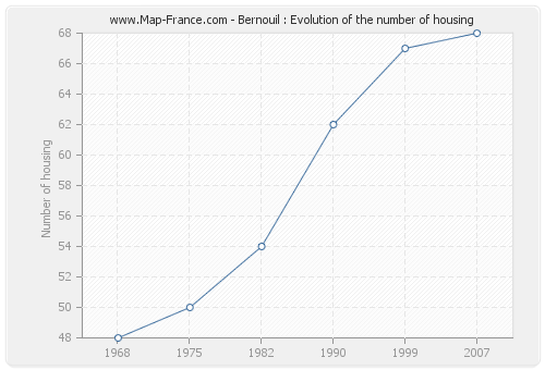 Bernouil : Evolution of the number of housing