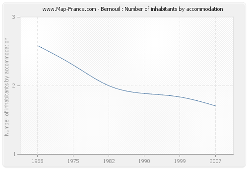 Bernouil : Number of inhabitants by accommodation