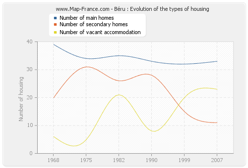 Béru : Evolution of the types of housing