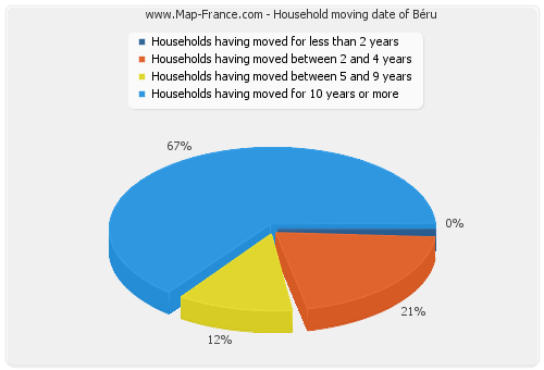 Household moving date of Béru