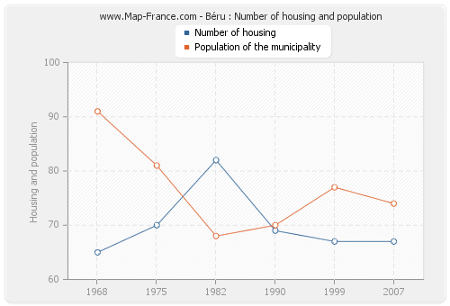 Béru : Number of housing and population
