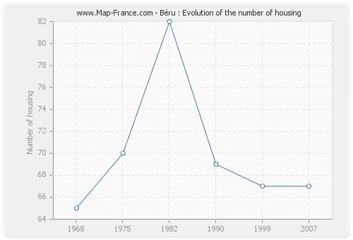 Béru : Evolution of the number of housing