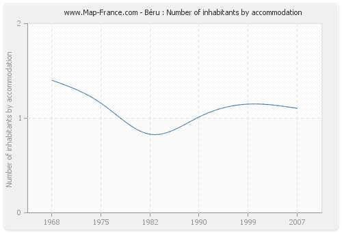 Béru : Number of inhabitants by accommodation