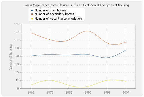 Bessy-sur-Cure : Evolution of the types of housing