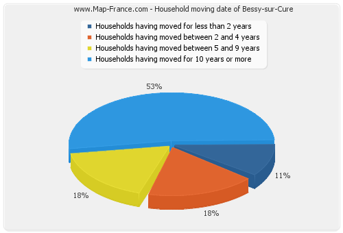 Household moving date of Bessy-sur-Cure