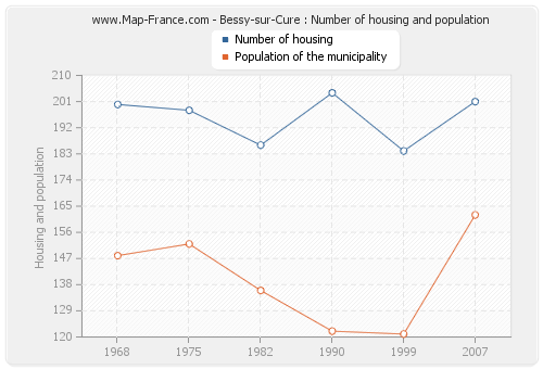 Bessy-sur-Cure : Number of housing and population