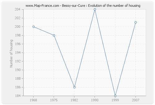 Bessy-sur-Cure : Evolution of the number of housing