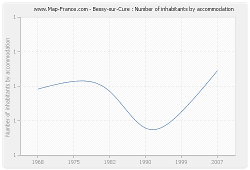 Bessy-sur-Cure : Number of inhabitants by accommodation