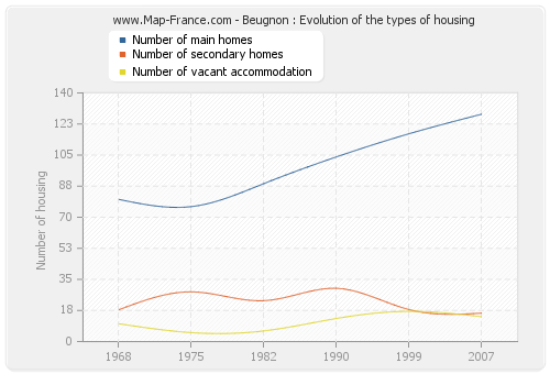 Beugnon : Evolution of the types of housing