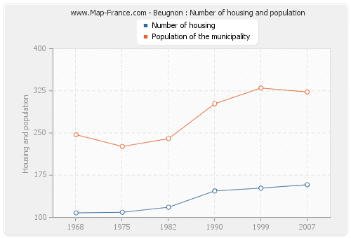 Beugnon : Number of housing and population