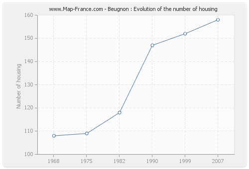 Beugnon : Evolution of the number of housing