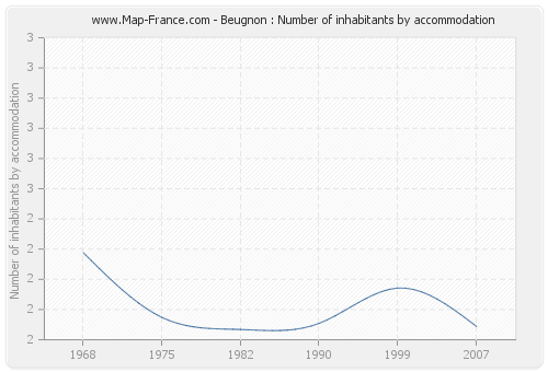 Beugnon : Number of inhabitants by accommodation