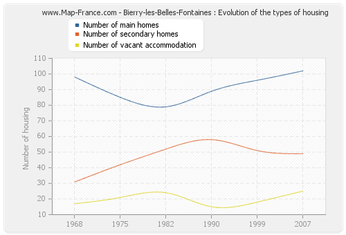 Bierry-les-Belles-Fontaines : Evolution of the types of housing