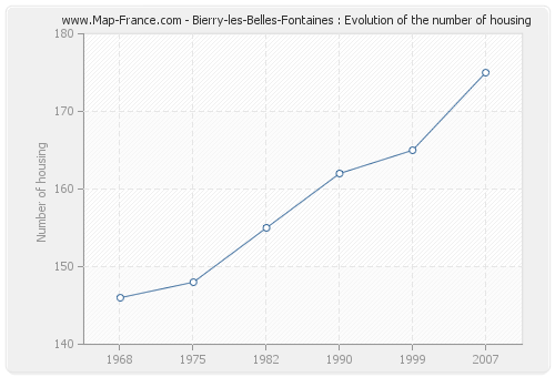 Bierry-les-Belles-Fontaines : Evolution of the number of housing